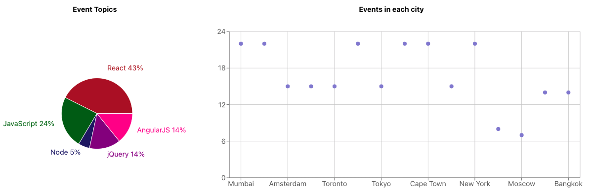 View of Meet App with Pie Chart and Scatter Chart