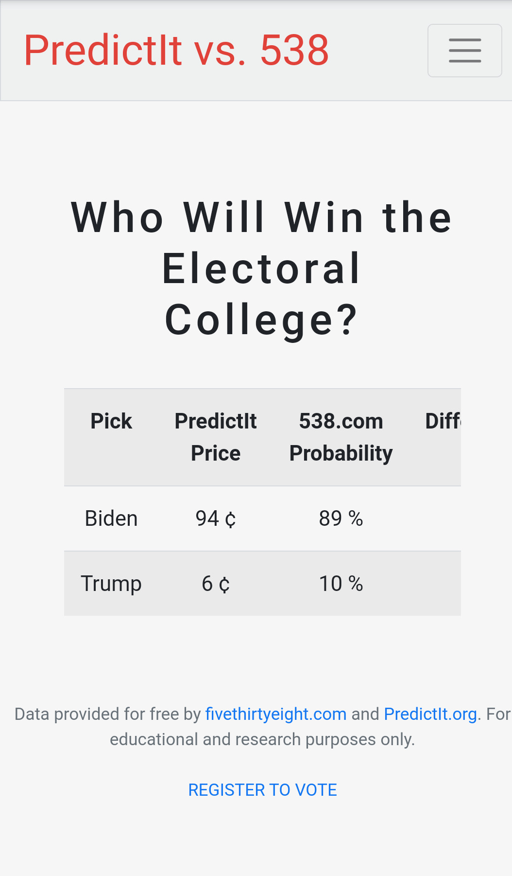 View of PredictIt vs. 538 frontpage showing table with probabilities of Biden or Trump victory in the 2020 US Elections